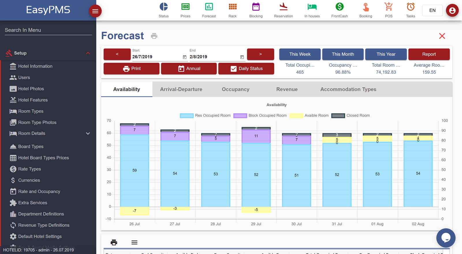 easypms hotel software Forecast Report