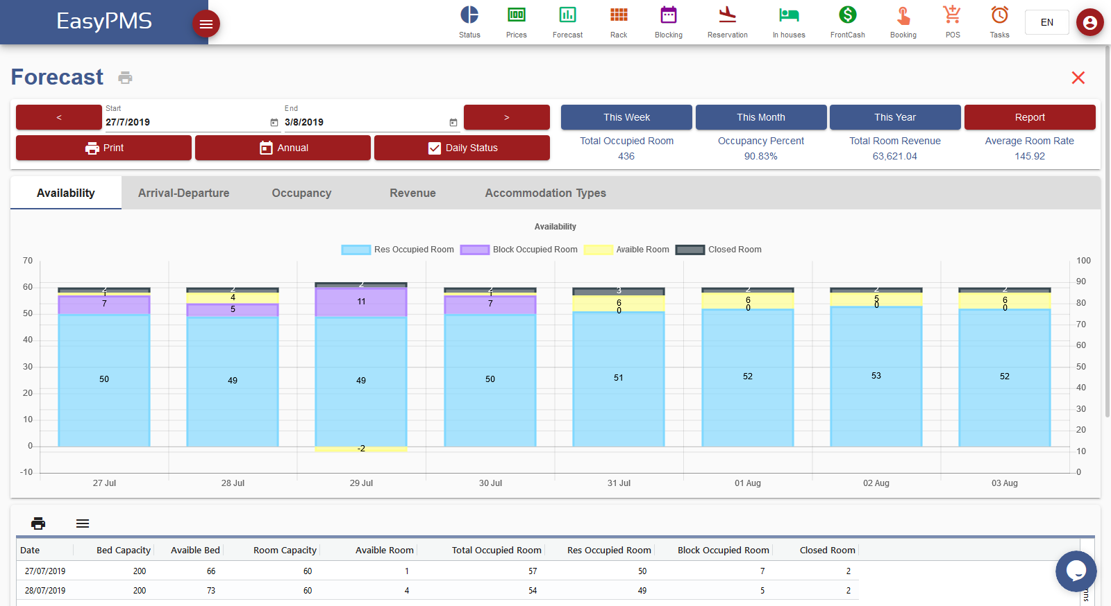 easypms hotel software Forecast Report