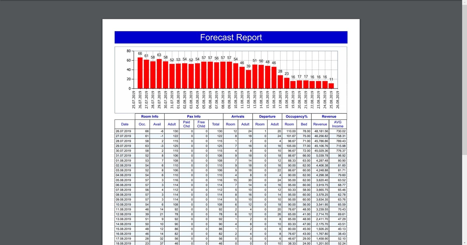 easypms hotel software Forecast Report